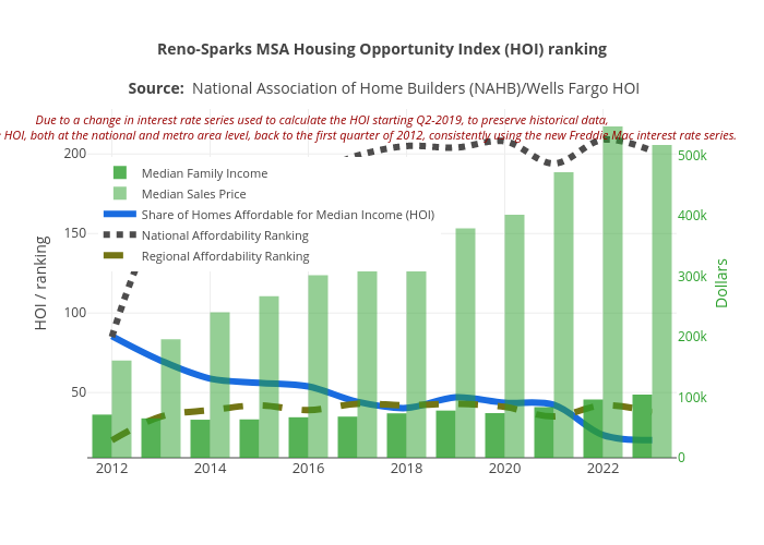 Reno-Sparks MSA Housing Opportunity Index (HOI) ranking
Source: &nbsp;National Association of Home Builders (NAHB)/Wells Fargo HOI | grouped bar chart made by Truckeemeadowstomorrow | plotly