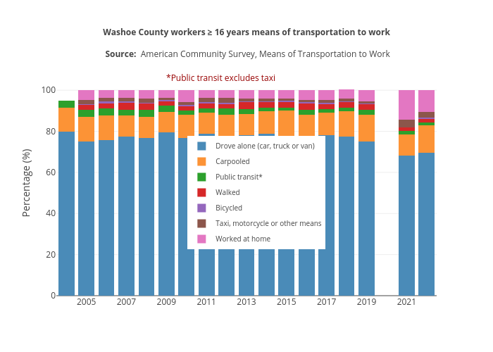 Washoe County workers ≥ 16 years means of transportation to work
Source: &nbsp;American Community Survey, Means of Transportation to Work | stacked bar chart made by Truckeemeadowstomorrow | plotly