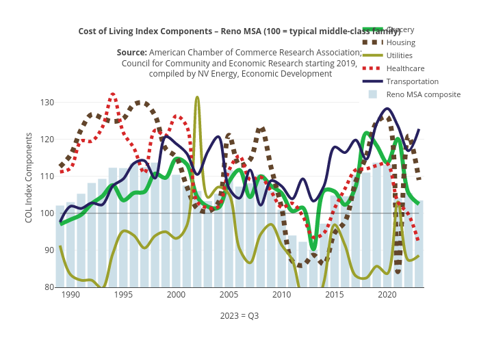 Cost of Living Index Components – Reno MSA (100 = typical middle-class family)
Source: American Chamber of Commerce Research Association; 
Council for Community and Economic Research starting 2019, 
compiled by NV Energy, Economic Development | line chart made by Truckeemeadowstomorrow | plotly