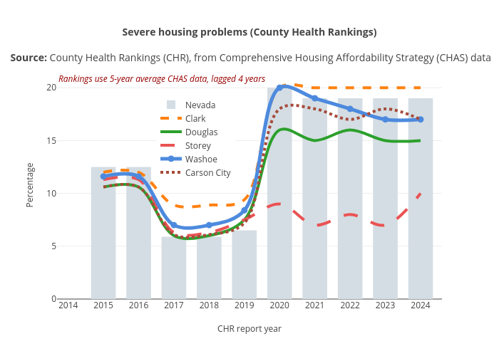 Severe housing problems (County Health Rankings)
Source: County Health Rankings (CHR), from Comprehensive Housing Affordability Strategy (CHAS) data | bar chart made by Truckeemeadowstomorrow | plotly