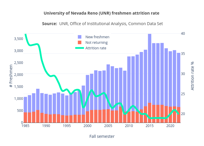University of Nevada Reno (UNR) freshmen attrition rate&nbsp;
Source: &nbsp;UNR, Office of Institutional Analysis, Common Data Set | overlaid bar chart made by Truckeemeadowstomorrow | plotly