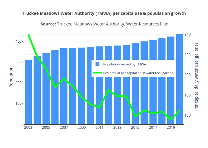 Truckee Meadows Water Authority (TMWA) per capita use &amp; population growth
Source: Truckee Meadows Water Authority, Water Resources Plan | filled grouped bar chart made by Truckeemeadowstomorrow | plotly