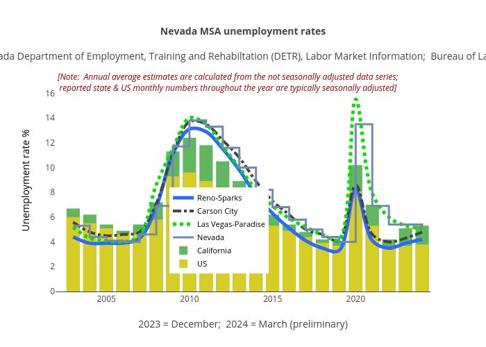 Nevada MSA unemployment rates
Source: Nevada Department of Employment, Training and Rehabiltation (DETR), Labor Market Information; &nbsp;Bureau of Labor Statistics | line chart made by Truckeemeadowstomorrow | plotly