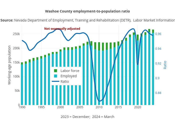 Washoe County employment-to-population ratio
Source: Nevada Department of Employment, Training and Rehabilitation (DETR), &nbsp;Labor Market Information | overlaid bar chart made by Truckeemeadowstomorrow | plotly