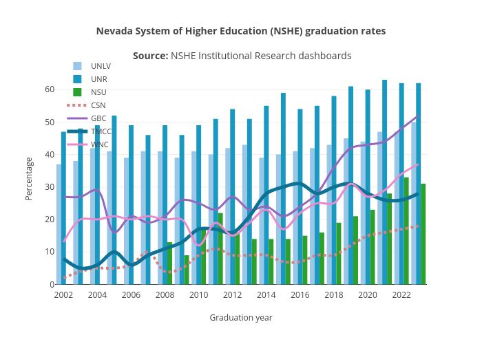 Nevada System of Higher Education (NSHE) graduation rates
Source: NSHE Institutional Research dashboards | grouped bar chart made by Truckeemeadowstomorrow | plotly