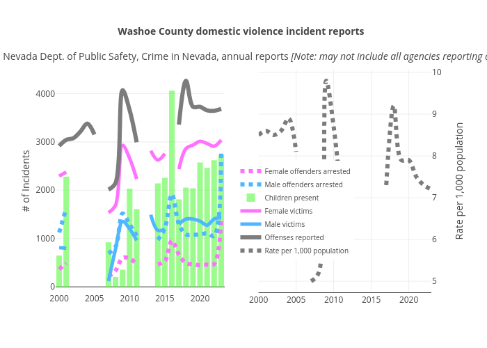 Washoe County domestic violence incident reports &nbsp;
Source: Nevada Dept. of Public Safety, Crime in Nevada, annual reports [Note: may not include all agencies reporting annually] | line chart made by Truckeemeadowstomorrow | plotly