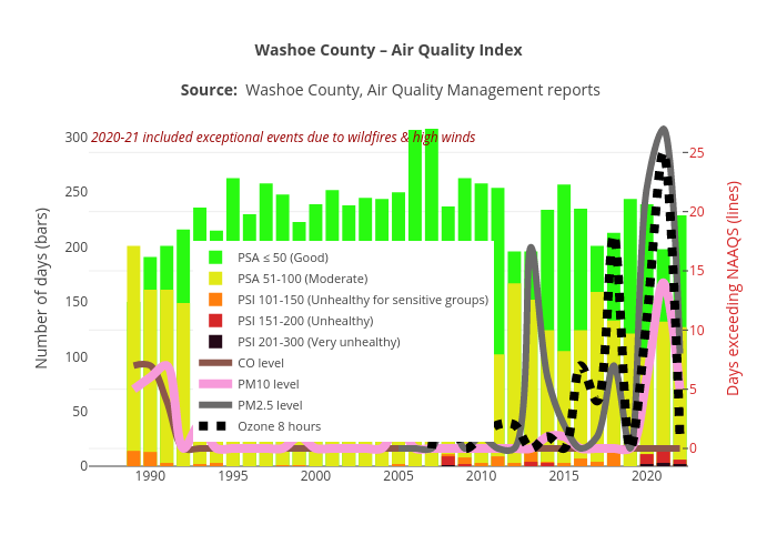 Washoe County – Air Quality Index
Source: &nbsp;Washoe County, Air Quality Management reports | overlaid bar chart made by Truckeemeadowstomorrow | plotly