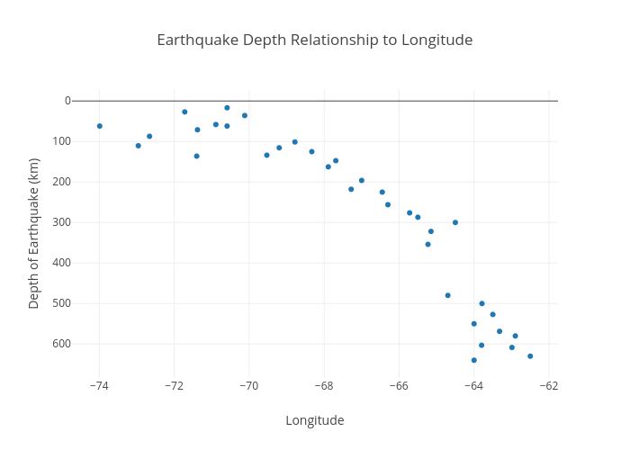Earthquake Depth Relationship to Longitude | scatter chart made by Trungjames | plotly