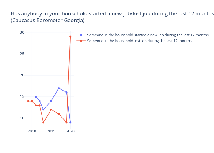 Has anybody in your household started a new job/lost job during the last 12 months? (%) (Caucasus Barometer Georgia) |  made by Tsisana_kh | plotly