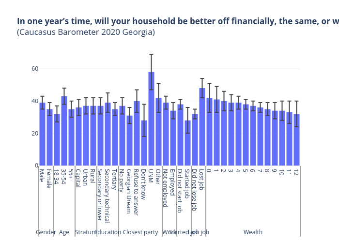 In one year’s time, will your household be better off financially, the same, or worse off? Predicted probabilities of 'Worse off'(Caucasus Barometer 2020 Georgia) | bar chartwith vertical error bars made by Tsisana_kh | plotly