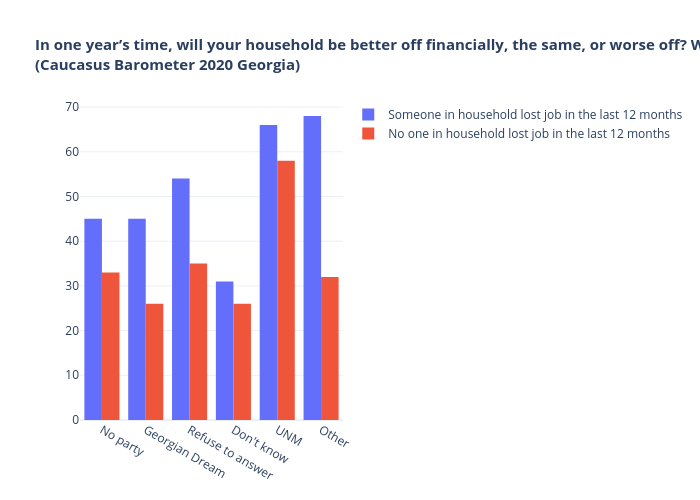 In one year’s time, will your household be better off financially, the same, or worse off? Worse off By Party closest to you(Caucasus Barometer 2020 Georgia) | bar chart made by Tsisana_kh | plotly