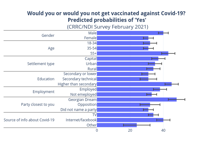 Would you or would you not get vaccinated against Covid-19? Predicted probabilities of 'Yes'
(CRRC/NDI Survey February 2021) | bar chart made by Tsisana_kh | plotly
