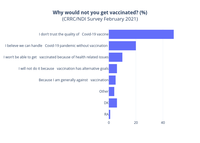 Why would not you get vaccinated? (%)(CRRC/NDI Survey February 2021) | bar chart made by Tsisana_kh | plotly