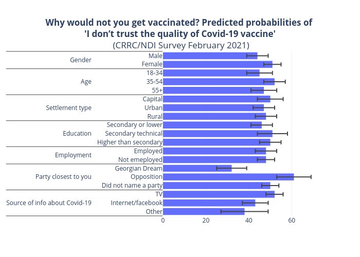 Why would not you get vaccinated? Predicted probabilities of 'I don’t trust the quality of Covid-19 vaccine'
(CRRC/NDI Survey February 2021) | bar chart made by Tsisana_kh | plotly