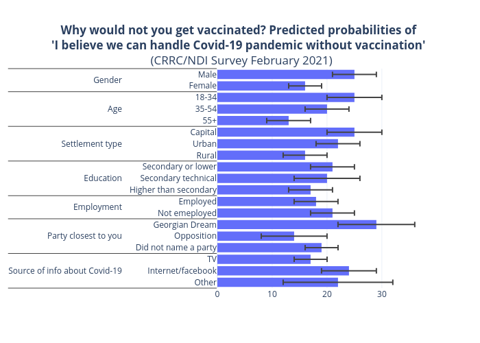 Why would not you get vaccinated? Predicted probabilities of 'I believe we can handle Covid-19 pandemic without vaccination' 
(CRRC/NDI Survey February 2021) | bar chart made by Tsisana_kh | plotly