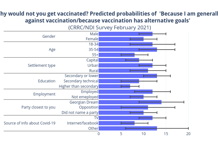 Why would not you get vaccinated? Predicted probabilities of&nbsp; 'Because I am generally against vaccination/because vaccination has alternative goals' &nbsp;
(CRRC/NDI Survey February 2021) | bar chart made by Tsisana_kh | plotly