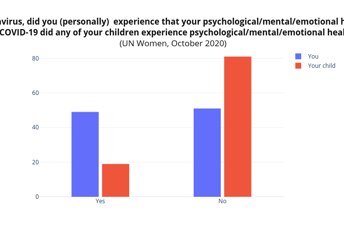 As a result of Coronavirus, did you (personally)&nbsp; experience that your psychological/mental/emotional health was affected?&nbsp;As a result of COVID-19 did any of your children experience psychological/mental/emotional health issues?&nbsp;(%)
(UN Women, October 2020) | bar chart made by Tsisana_kh | plotly