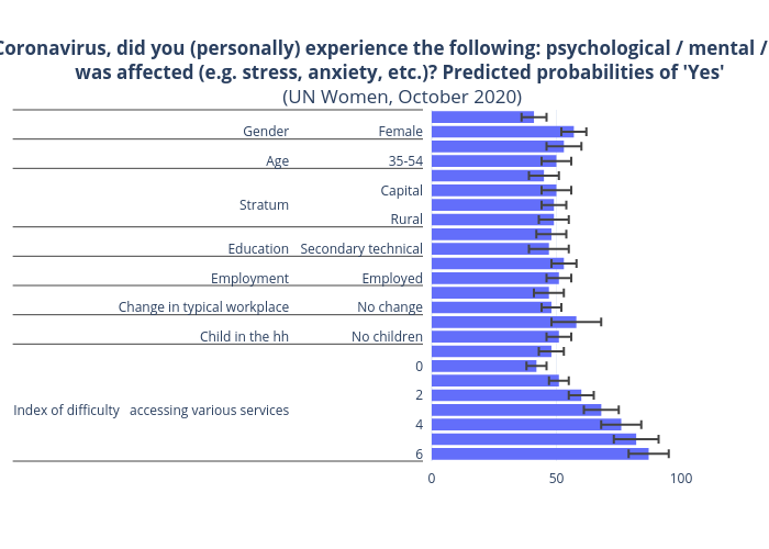 As a result of Coronavirus, did you (personally) experience the following: psychological / mental / emotional healthwas affected (e.g. stress, anxiety, etc.)? Predicted probabilities of 'Yes'
(UN Women,&nbsp;October 2020) | bar chart made by Tsisana_kh | plotly