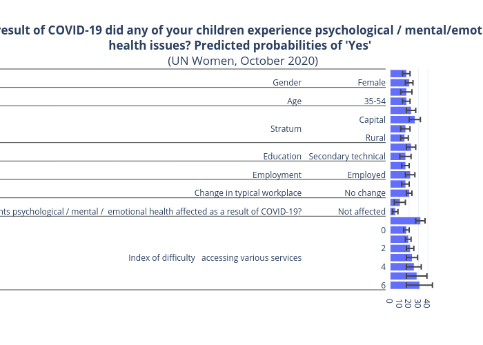 As a result of COVID-19 did any of your children experience psychological / mental/emotional health issues? Predicted probabilities of 'Yes' 
(UN Women, October 2020) | bar chart made by Tsisana_kh | plotly