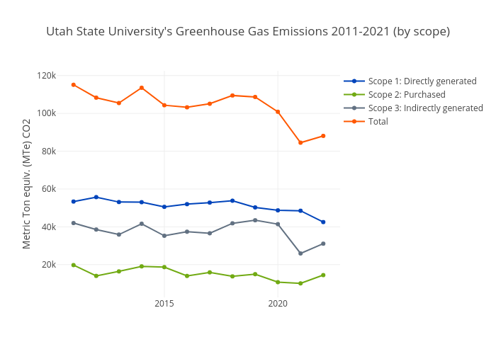 Utah State University's Greenhouse Gas Emissions 2011-2021 (by scope) | scatter chart made by Ususustainability | plotly