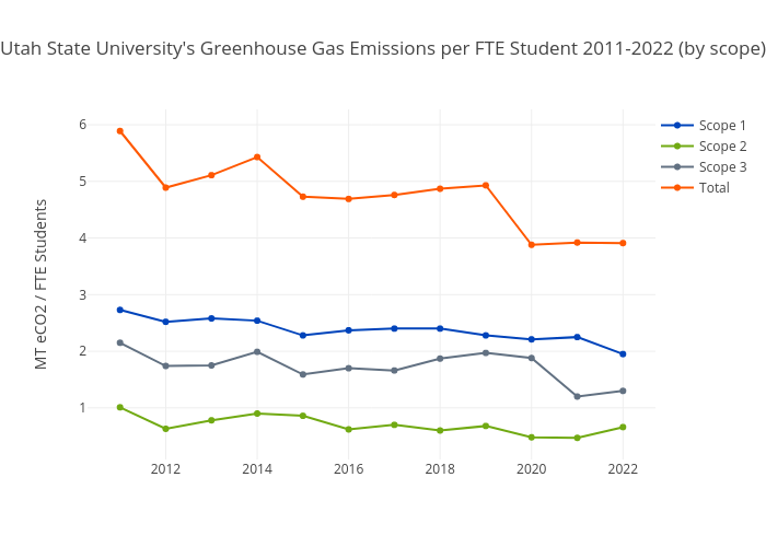 Utah State University's Greenhouse Gas Emissions per FTE Student 2011-2022 (by scope) | scatter chart made by Ususustainability | plotly