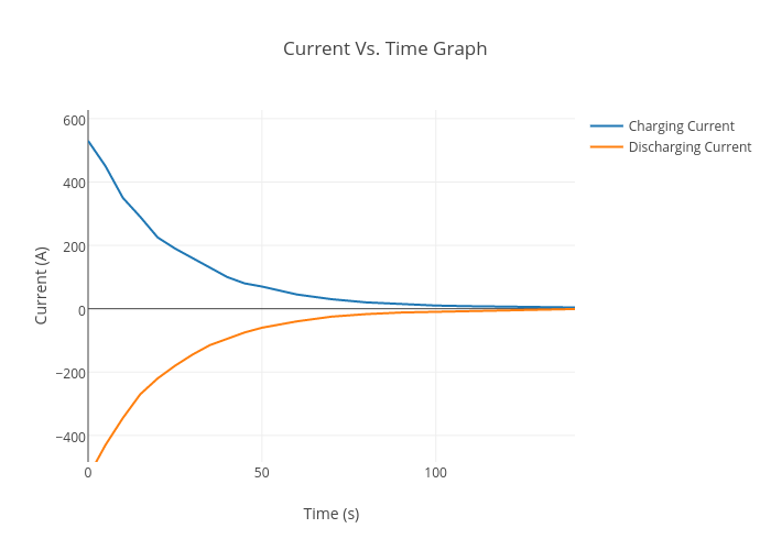 Current Vs. Time Graph | scatter chart made by Ufroman | plotly