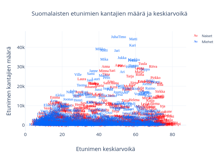 Suomalaisten etunimien kantajien määrä ja keskiarvoikä |  made by Ultraximus | plotly