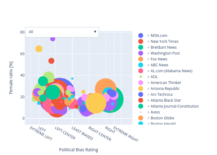 Female ratio [%] vs Political Bias Rating | scatter chart made by Vfayt99 | plotly