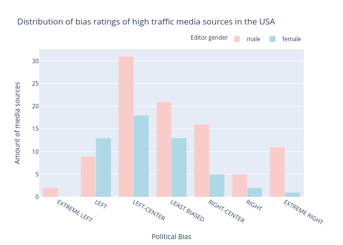 Distribution of bias ratings of high traffic media sources in the USA | grouped bar chart made by Vfayt99 | plotly