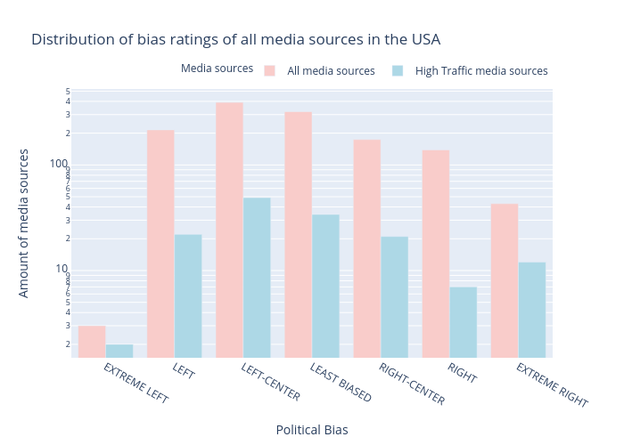 Distribution of bias ratings of all media sources in the USA | grouped bar chart made by Vfayt99 | plotly