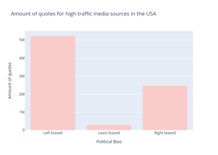 Amount of quotes for high traffic media sources in the USA | bar chart made by Vfayt99 | plotly