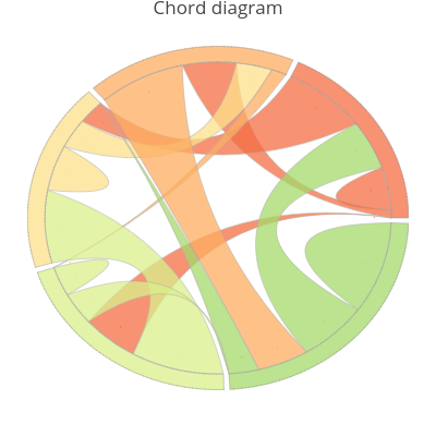 Chord diagram | line chart made by Vpozzoli | plotly