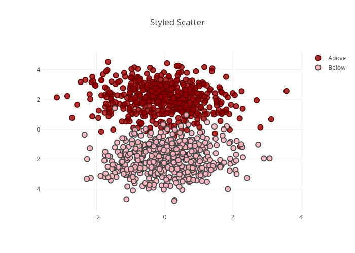 Styled Scatter | scatter chart made by Valeriewanqi | plotly