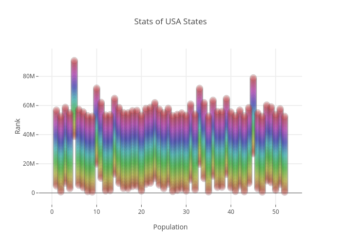 Stats of USA States | scatter chart made by Valeriewanqi | plotly