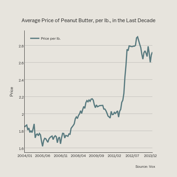 Average Price of Peanut Butter, per lb., in the Last Decade scatter