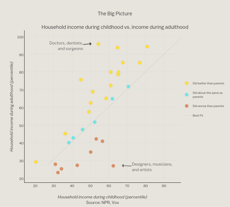 The Big PictureHousehold income during childhood vs. income during adulthood | scatter chart made by Vox | plotly