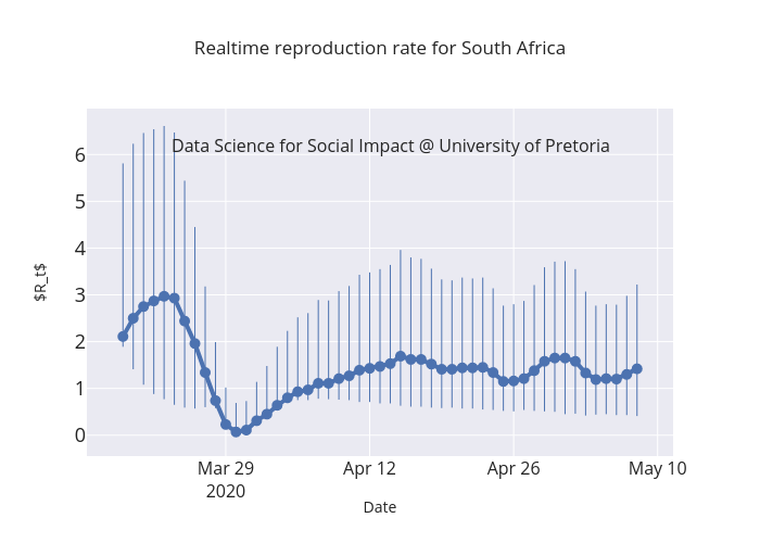 Realtime reproduction rate for South Africa | with vertical error bars made by Vukosimarivate | plotly