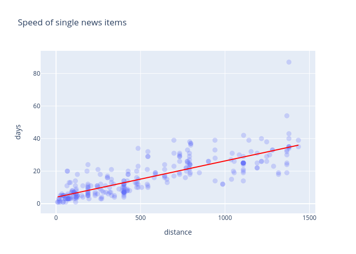 Speed of single news items | scatter chart made by Wpkreuze | plotly