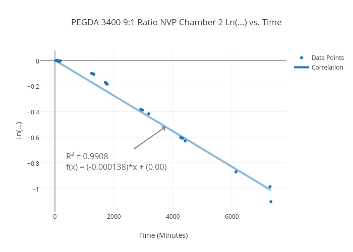 PEGDA 3400 9:1 Ratio NVP Chamber 2 Ln(...) vs. Time | scatter chart made by Weslo95 | plotly