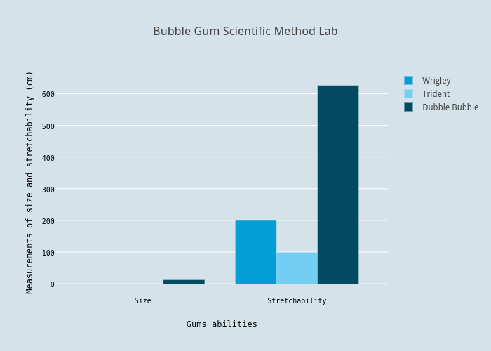 Bubble Gum Scientific Method Lab | grouped bar chart made by Willow.waggoner | plotly