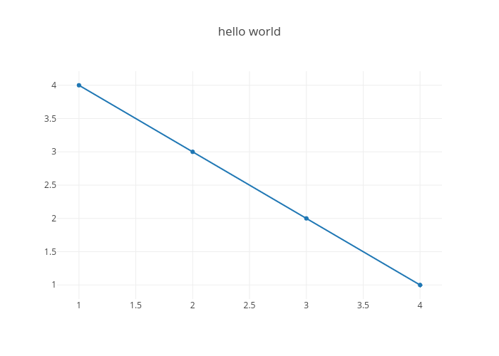 hello world | scatter chart made by Wooiljeong | plotly