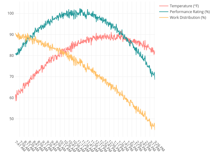 Temperature (°F), Performance Rating (%), Work Distribution (%) | scatter chart made by Workersense | plotly