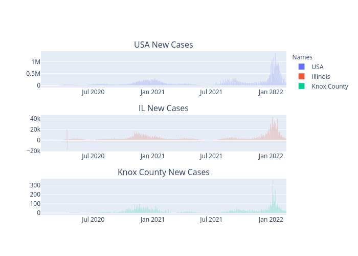 USA, Illinois, Knox County | bar chart made by Wyattmayor | plotly