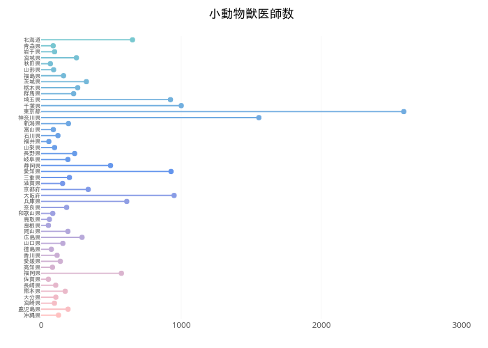 小動物獣医師数 | line chart made by Y_data | plotly
