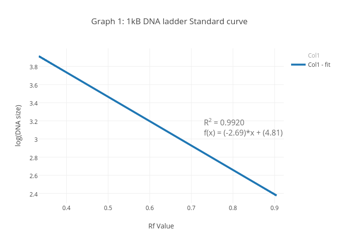 Graph 1: 1kB DNA ladder Standard curve |  made by Yige | plotly