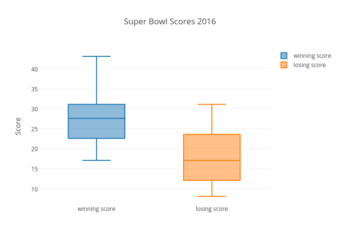 Super Bowl Scores 2016 | box plot made by Yummymath | plotly