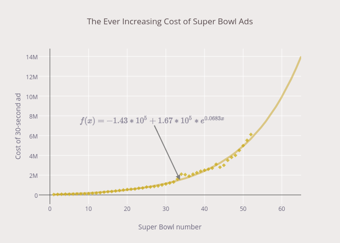 The Ever Increasing Cost of Super Bowl Ads | scatter chart made by Yummymath | plotly