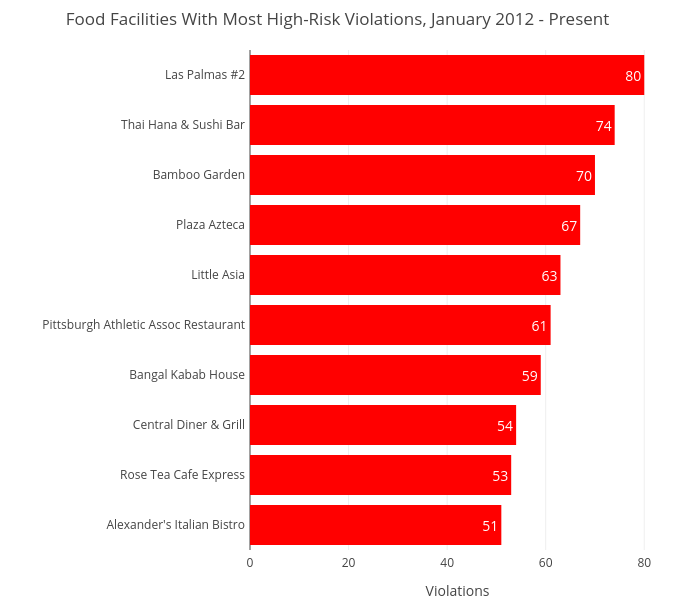 Food Facilities With Most High-Risk Violations, January 2012 - Present | bar chart made by Zacharygoldstein | plotly