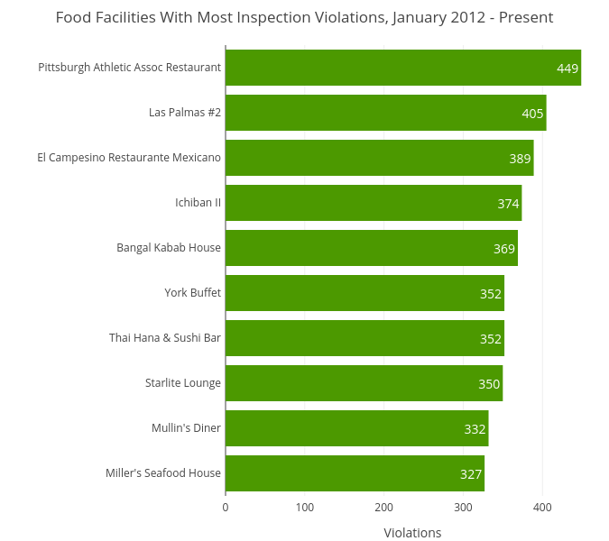 Food Facilities With Most Inspection Violations, January 2012 - Present | bar chart made by Zacharygoldstein | plotly