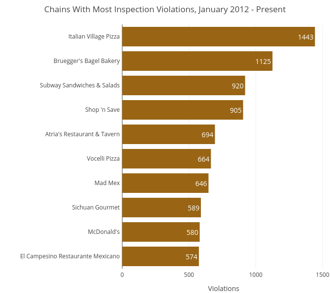 Chains With Most Inspection Violations, January 2012 - Present | bar chart made by Zacharygoldstein | plotly